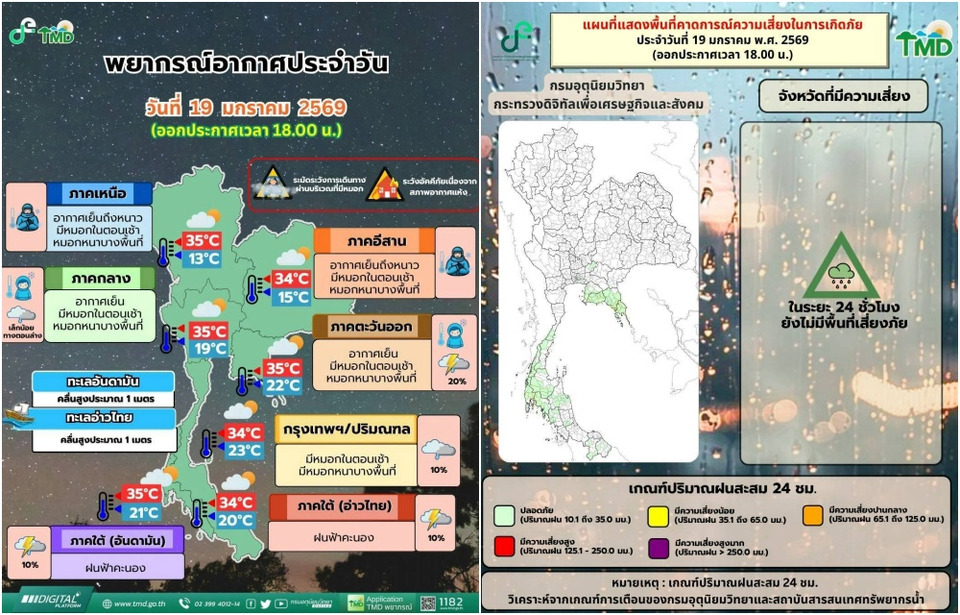 กรมอุตุฯ เตือนภัยอากาศ! ไทยตอนบนเย็น–หมอกหนา ฝุ่นสะสมระดับปานกลางถึงสูง 
