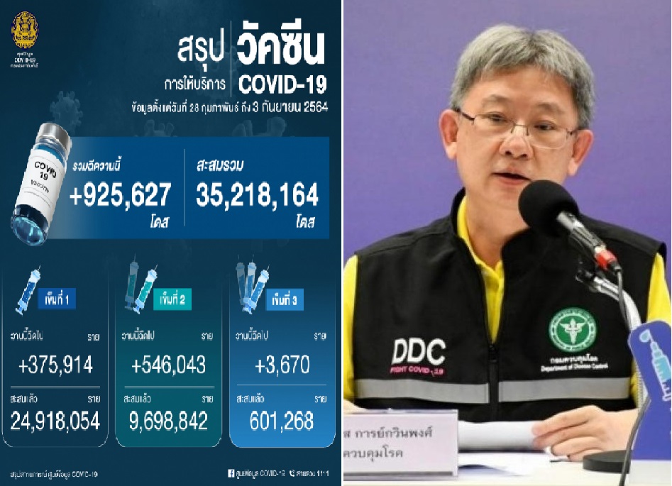 หมอโอภาสเผยไทยฉีดวัคซีนโควิดแล้วกว่า 35 ล้านโดส  เข็มแรก 34% เข็มสอง13.5%