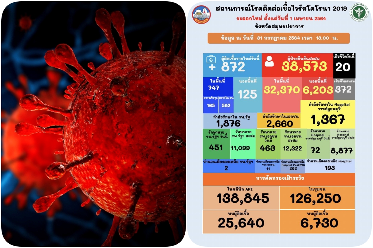 สมุทรปราการ ยอดผู้ติดเชื้อโควิด 872 ยอดผู้เสียชีวิต 20 ราย ขณะที่ชาวบ้านแห่เข้าฉีดวัคซีน