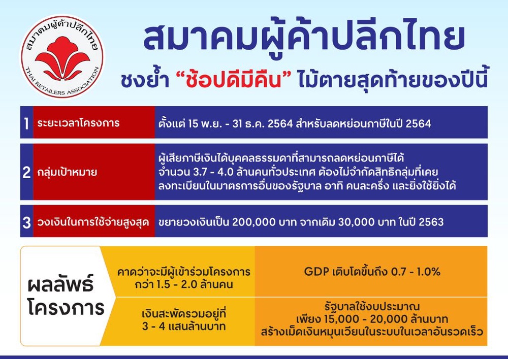 "ส.ผู้ค้าปลีกไทย" เสนอรัฐดึงช็อปดีมีคืน กระตุ้นกำลังซื้อโค้งสุดท้าย ฟื้น ศก.เงินสะพัด 3-4 แสนล้าน