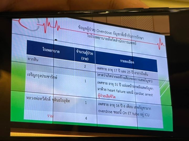 เพจ"กรรมกรข่าว" โพสต์ "ผู้ว่าฯชัชชาติ" เผยเสพกัญชาเกินขนาด เสียชีวิตแล้ว 1 ราย