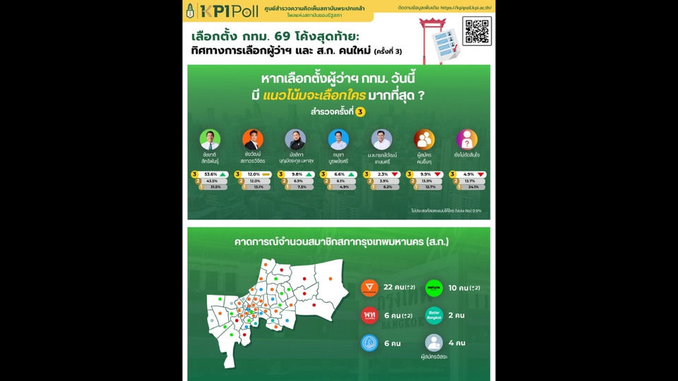 "KPI Poll " เปิดผลสำรวจหลังปิดหีบ "ชัชชาติ" อันดับหนึ่ง  53.6 % ชี้ได้เปรียบฐานเสียงกว้าง "ดร.โจ" ตามมาที่ 2 "ปชน." กวาดสก. 22 ที่นั่ง