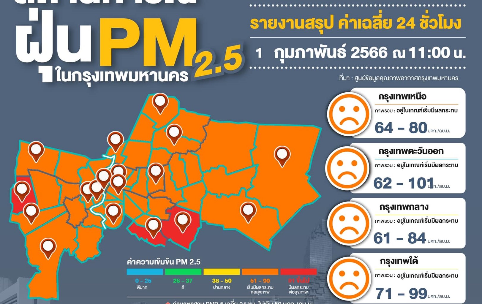 ยังแรง! ฝุ่นกทม.ล่าสุด เกินมาตรฐาน 70 จุด ติด “โซนแดง” อันตราย 3 จุด “ประเวศ-บางนา-หนองแขม” แนวโน้มเพิ่ม