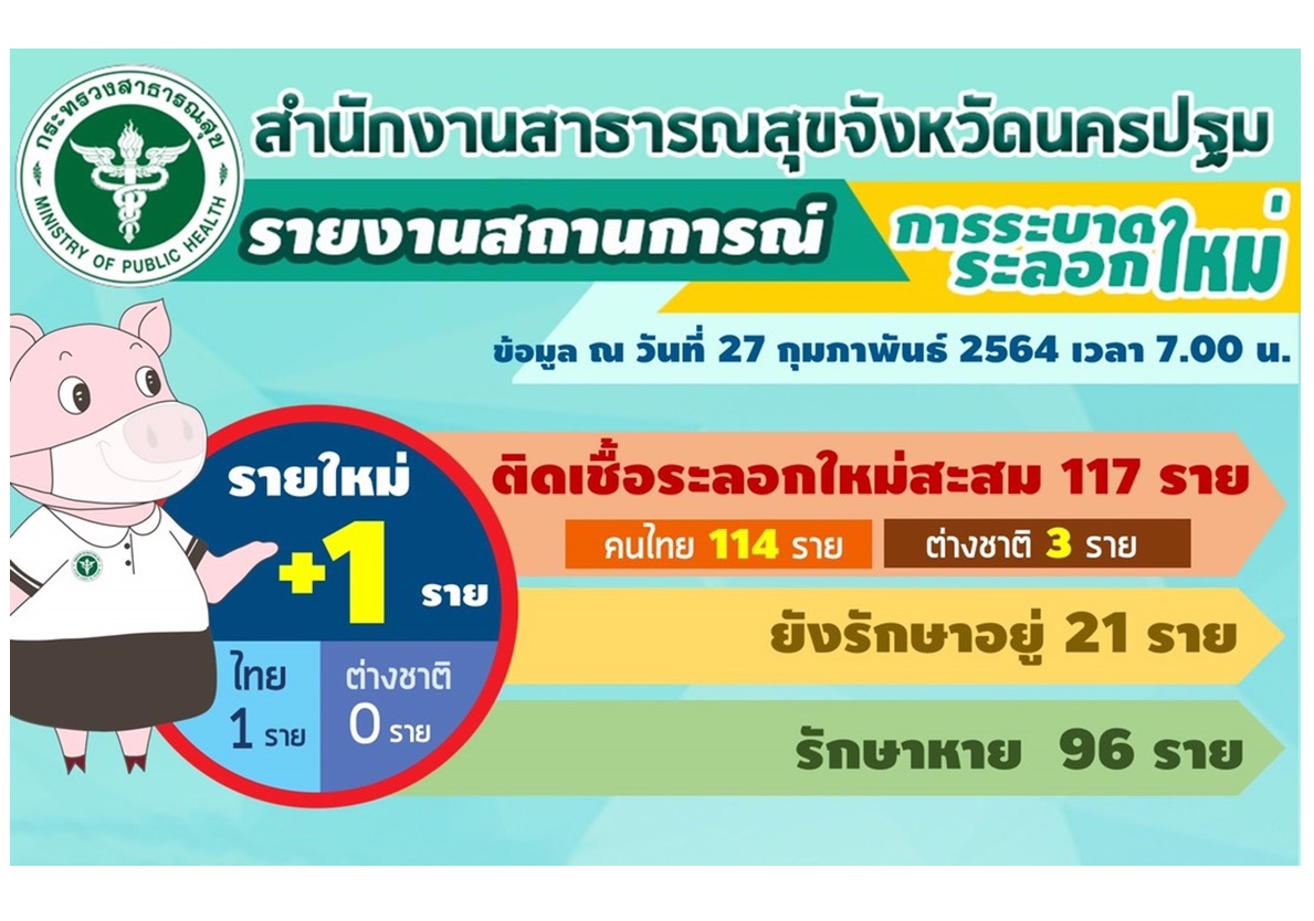 นครปฐมติดเชื้อ 'โควิด' เพิ่มอีก 1 พบขายของตลาดสี่มุมเมือง 