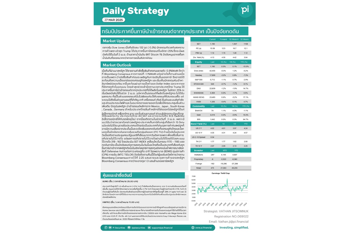 Pi Daily ทรัมป์ประกาศขึ้นภาษีนำเข้ารถยนต์ 25% กดดันตลาดหุ้นโลก-หุ้นไทยกลุ่มชิ้นส่วนรถยนต์อาจได้รับผลกระทบ