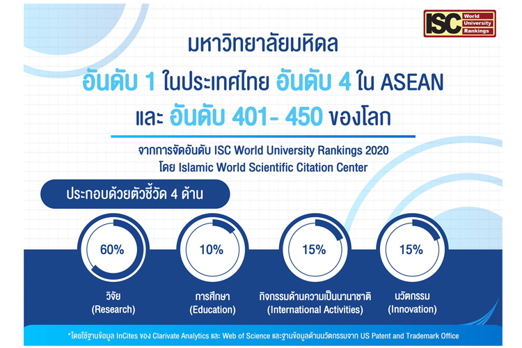 ม.มหิดล ขึ้นแท่นอันดับ 1 ของประเทศไทย 3 ปีซ้อน จากการจัดอันดับมหาวิทยาลัยโลก
