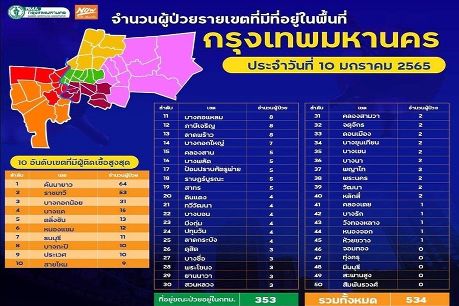 โควิดกทม.กระจาย 45 เขต รอด 5          "คันนายาว-ราชเทวี" เกินครึ่งร้อย 