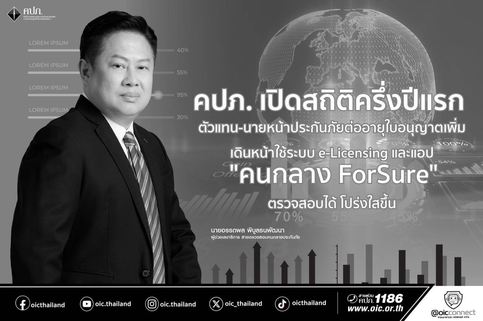คปภ.เปิดสถิติครึ่งปีแรกต่อไลเซนส์ตัวแทนนายหน้าประกันพุ่ง ลุยใช้ระบบ e-Licensing และแอป “คนกลาง”ตรวจสอบโปร่งใส