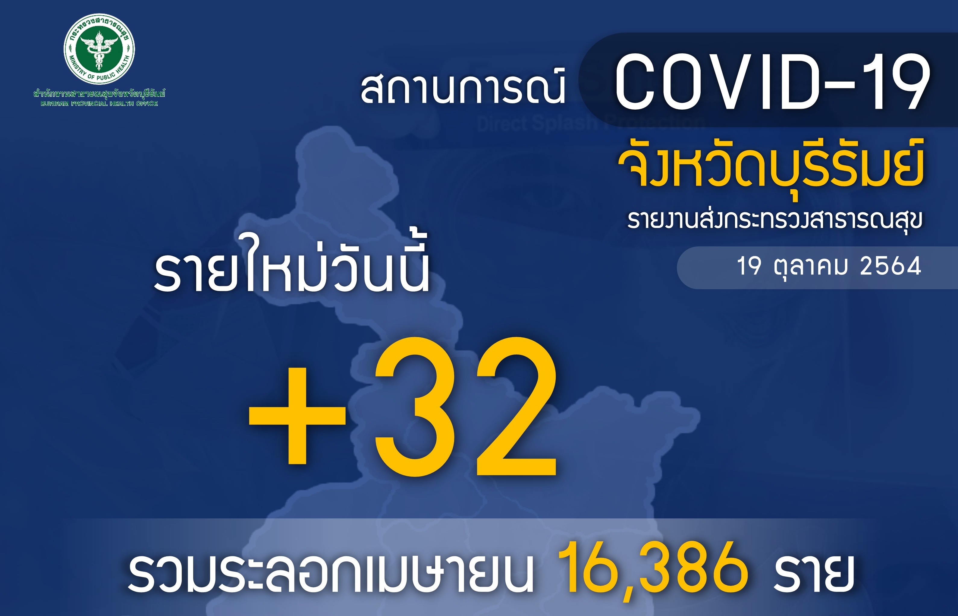 บุรีรัมย์ติดเชื้อโควิดใหม่ 32 ราย พบในพื้นที่จังหวัด 22 ราย