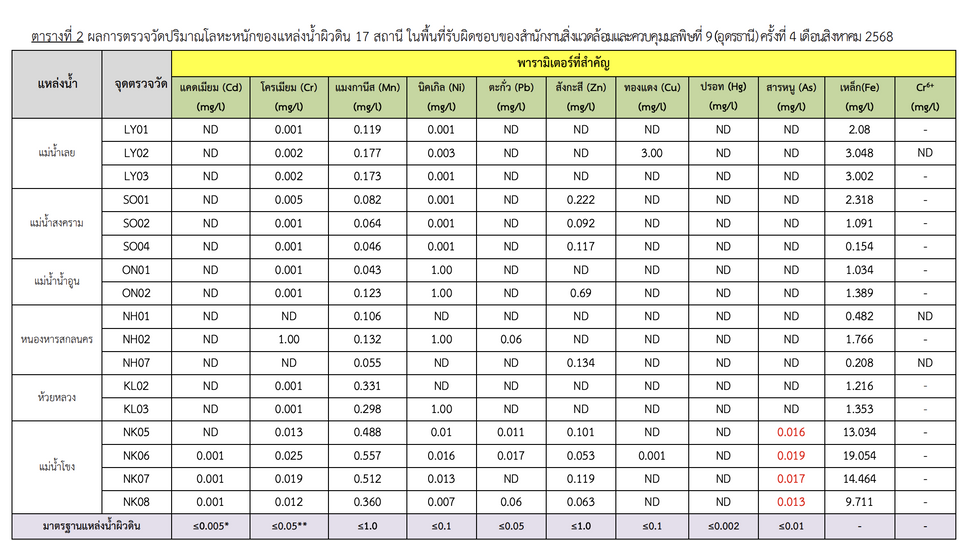 สารหนูเกินมาตรฐาน! คพ.ตรวจพบแม่น้ำสาย ทส.ตั้ง 3 คณะทำงานเร่งแก้วิกฤตน้ำ