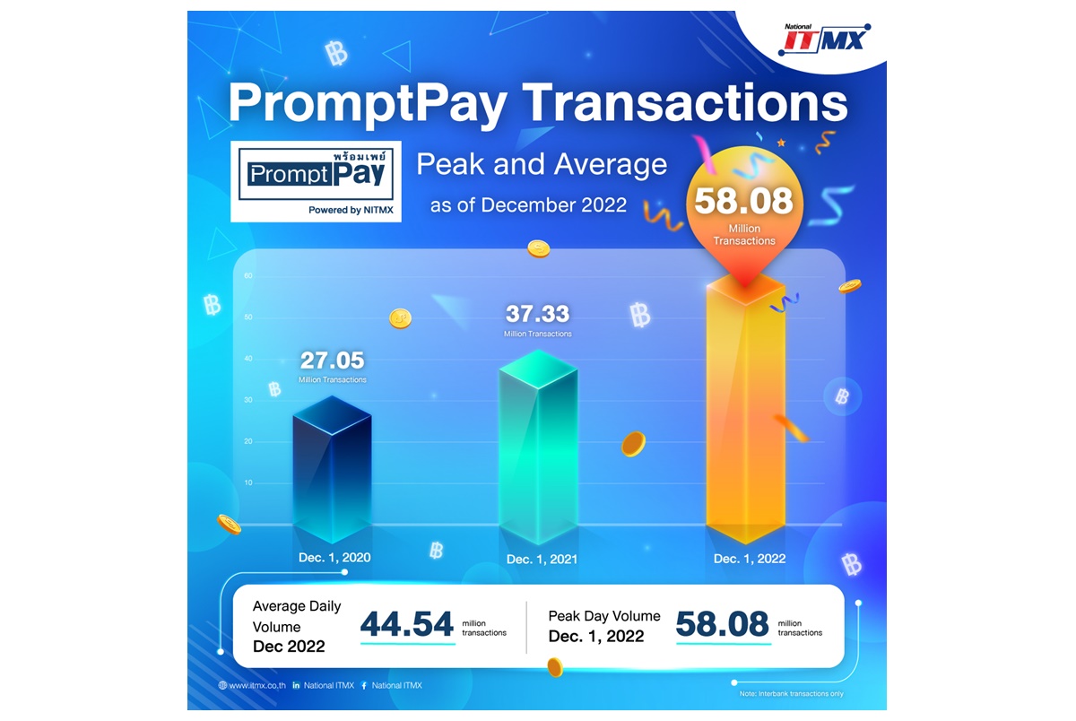 คนไทยชอบใช้พร้อมเพย์ "NITMX" เปิดตัวเลขปี 65 พุ่ง 13,705 ล้านรายการ ทำสถิติสูงสุดตั้งแต่ให้บริการ