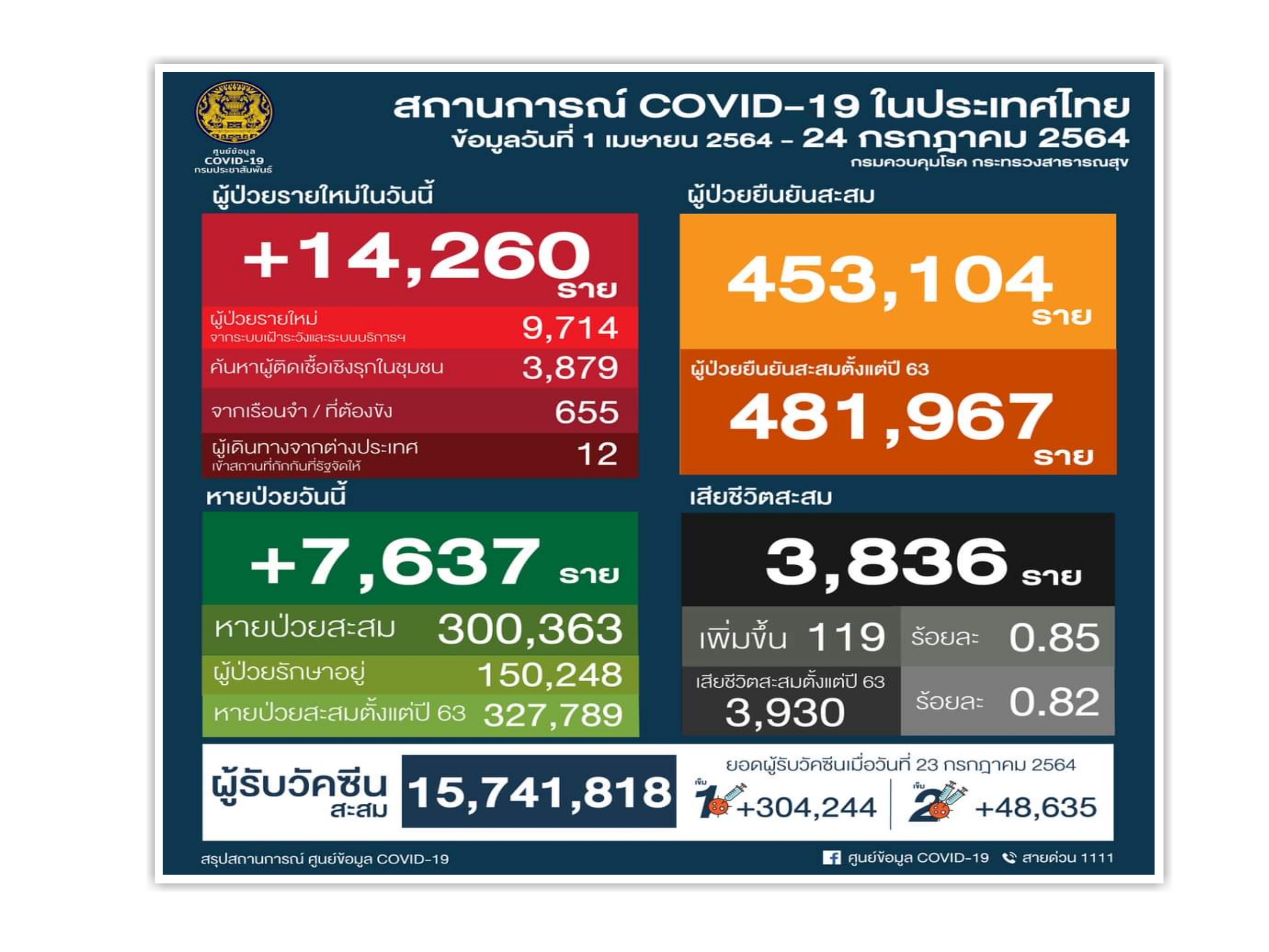 โควิดจากตปท.12 ลอบเข้าไทย 6 จากเมียนมา-กัมพูชา/ติดในพื้นที่ระบาดยังปลิดชีพสูงสุด 