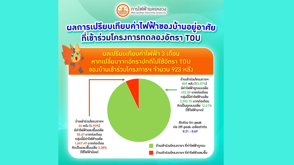 MEA เผยผลสำเร็จโครงการทดลอง TOU บ้านอยู่อาศัยกว่า 93% ประหยัดค่าไฟจริง 