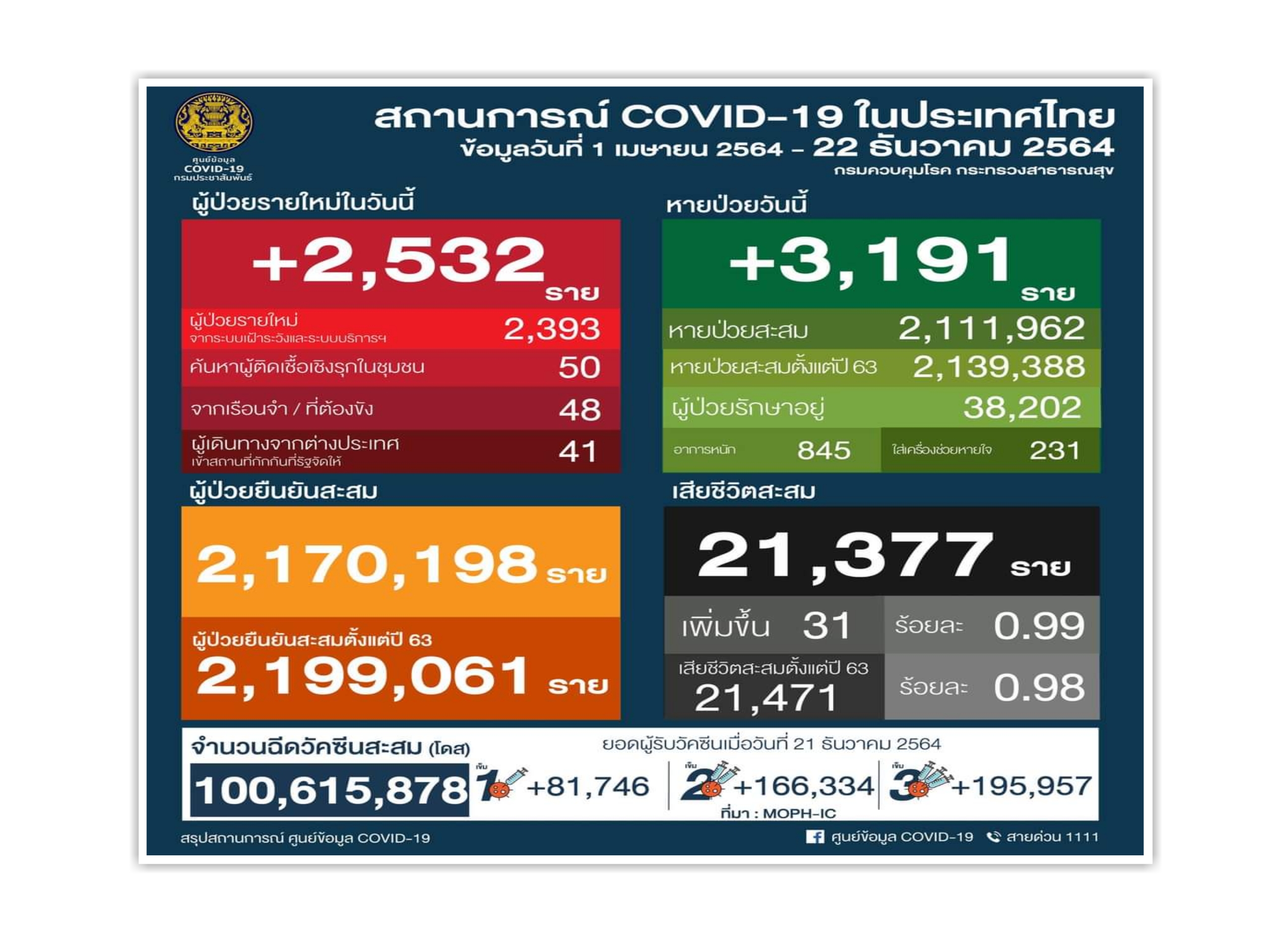 ยอดตายโควิด 31 พบไม่ได้ฉีดวัคซีนถึง 20 ส่วนใหญ่เป็นสูงวัยมีโรคเรื้อรัง
