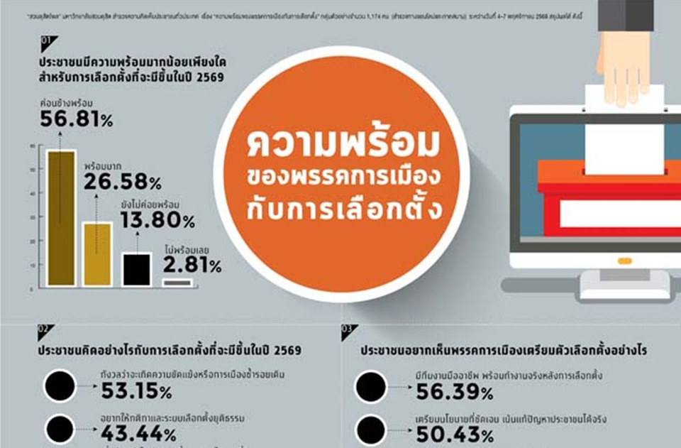 “สวนดุสิตโพล”ชี้คนไทยยังกังวล “เลือกตั้ง 2569” ซ้ำรอยเดิม แต่เชื่อ 5 พรรคใหญ่พร้อมชิงเสียงปชช.