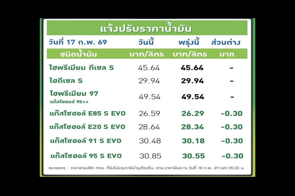 ข่าวดี! พรุ่งนี้ปรับราคาน้ำมัน "แก๊สโซฮอล์" ลดลงลิตรละ 30 สต. มีผล 18 ก.พ.นี้