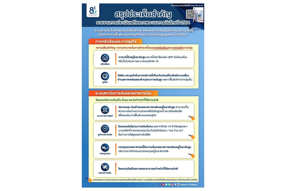 ธปท.รายงานประเมินเสถียรภาพระบบการเงินไทยปี 64 ยังมีความเปราะบาง-ศก.ฟื้นตัวช้าพิษโควิด