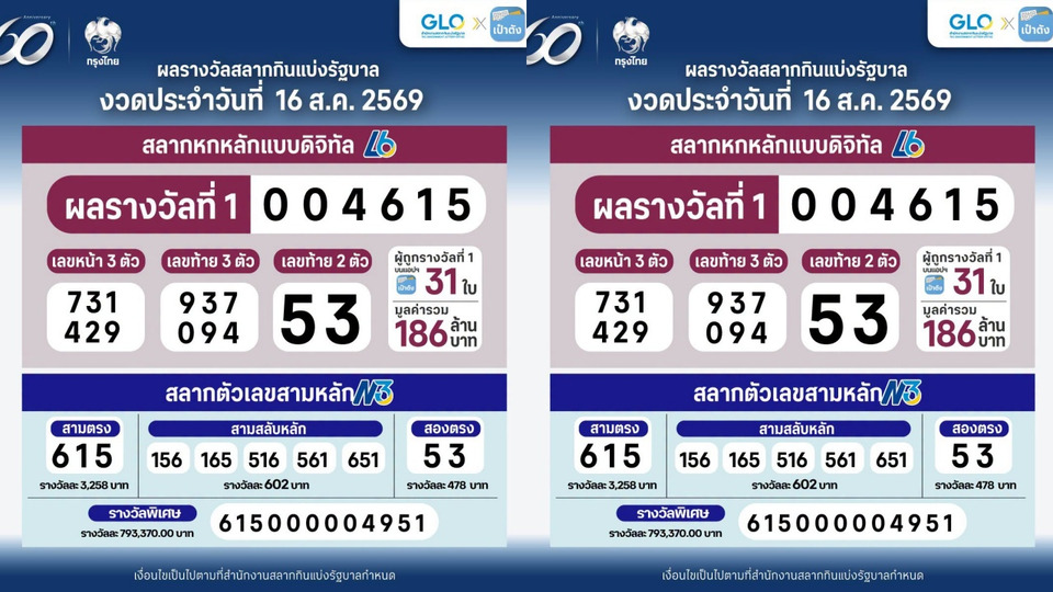 เศรษฐีใหม่งวด 16 ส.ค.69 มาแล้ว! คนเดียวกวาดสลากดิจิทัล 10 ใบ ถูกรางวัลที่ 1 รับเต็ม ๆ 60 ล้านบาท