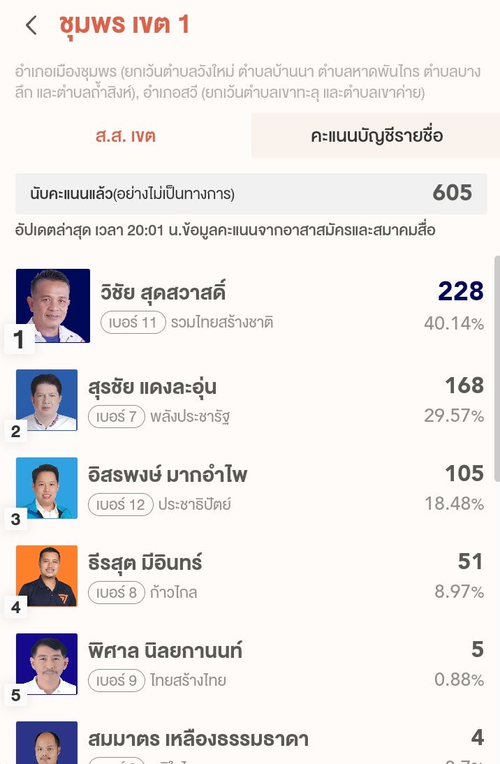 ผลคะแนนเลือกตั้งชุมพร ล่าสุด รวมไทยสร้างชาติ นำทั้ง 3 เขต