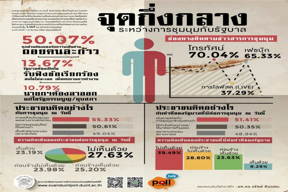 สวนดุสิตโพล เผย ปชช.ไม่เห็นด้วย กับ การชุมนุม-การตอบโต้ของรัฐบาล