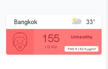 ตกบ่ายฝุ่นกทม.-ปริมณฑล ยังคงวิกฤติ! 53 พื้นที่ต้องใส่หน้ากาก