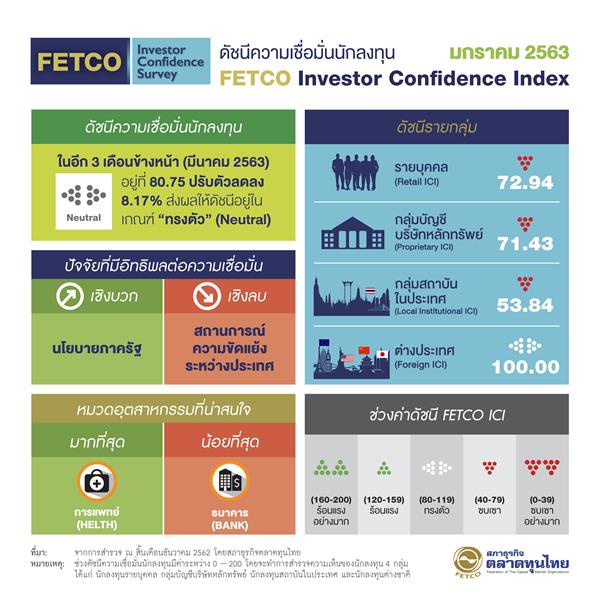 นักลงทุนกังวลสถานการณ์ความขัดแย้งระหว่างประเทศ-เศรษฐกิจถดถอย-การเมืองฉุดความเชื่อมั่นยาว