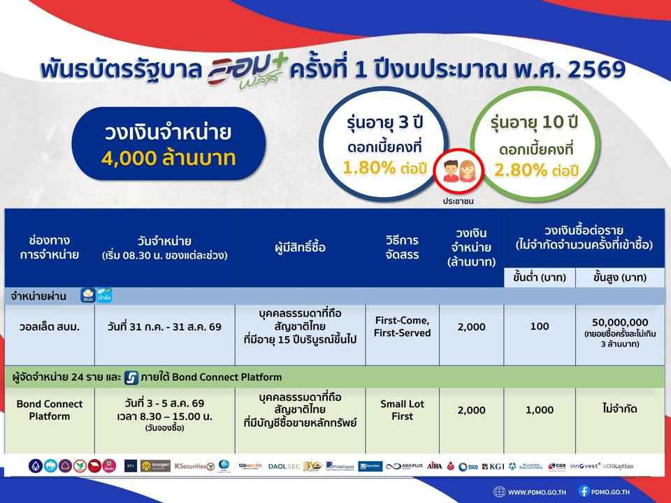 คลังเปิดขาย “พันธบัตรออมพลัส” 31 กรกฎาคมนี้ เชิญคนไทยร่วมลงทุนกับรัฐบาล