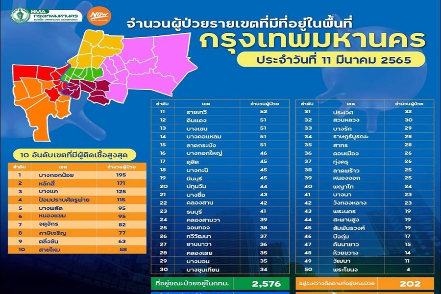 10 เขตกทม.ติดเชื้อสูงสุด "บางกอกน้อย" มาอันดับ 1  