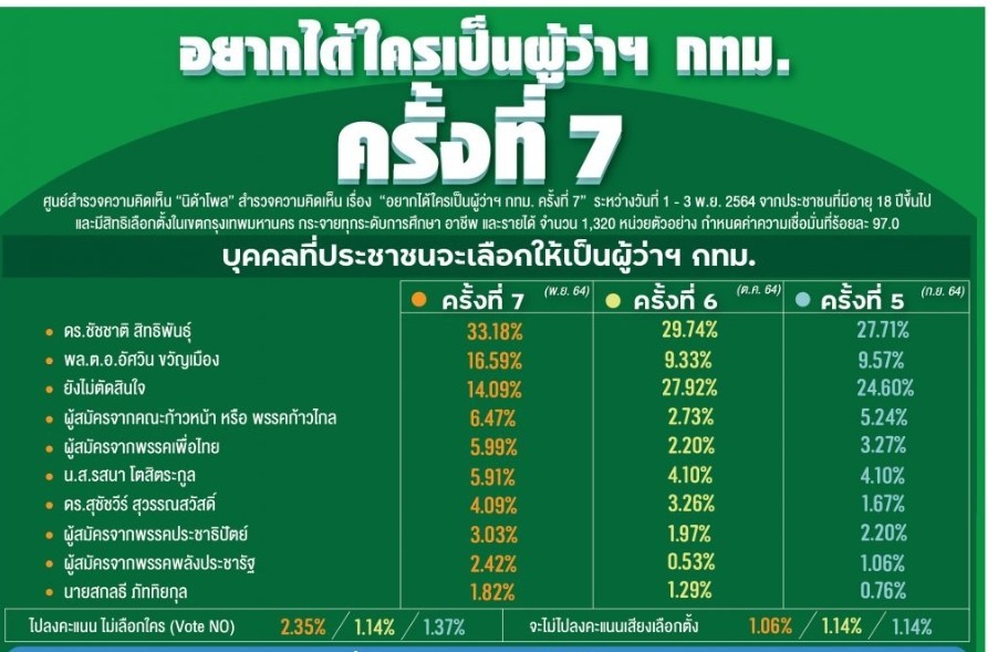 ผลสำรวจนิด้าระบุ​ 'ชัชชาติ' คะแนนเชียร์คนกรุงนำโด่งนั่งผู้ว่ากทม.