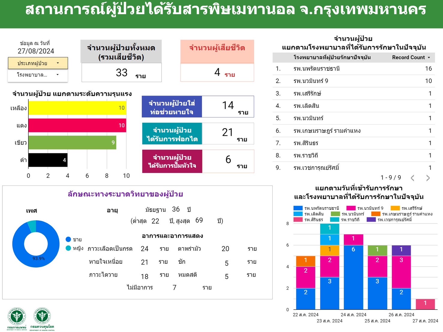 คลัสเตอร์ยาดองย่านมีนบุรี เสียชีวิตแล้ว 4 ยังใส่ท่อช่วยหายใจอีก14