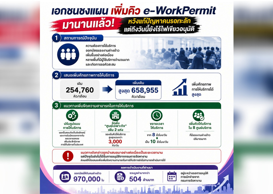 เอกชนชงแผนเพิ่มคิว e-Workpermit มานานแล้วหวังแก้ปัญหาคนรอทะลัก แต่วันนี้ยังไร้ไฟเขียว
