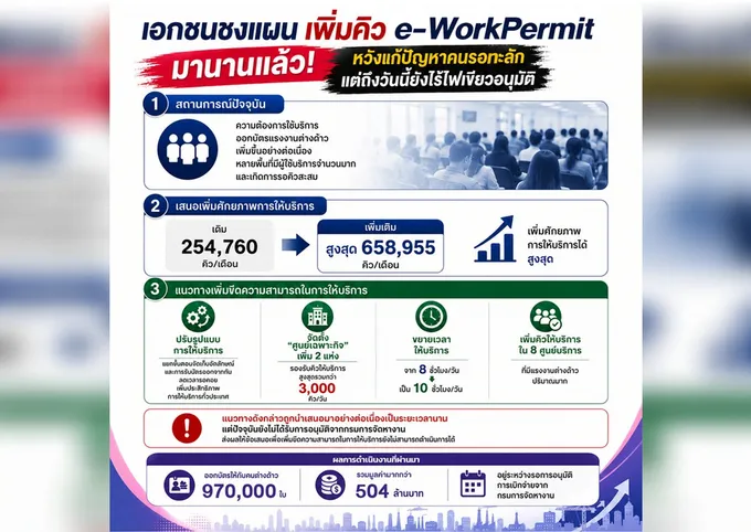 เอกชนชงแผนเพิ่มคิว e-Workpermit มานานแล้วหวังแก้ปัญหาคนรอทะลัก แต่วันนี้ยังไร้ไฟเขียว