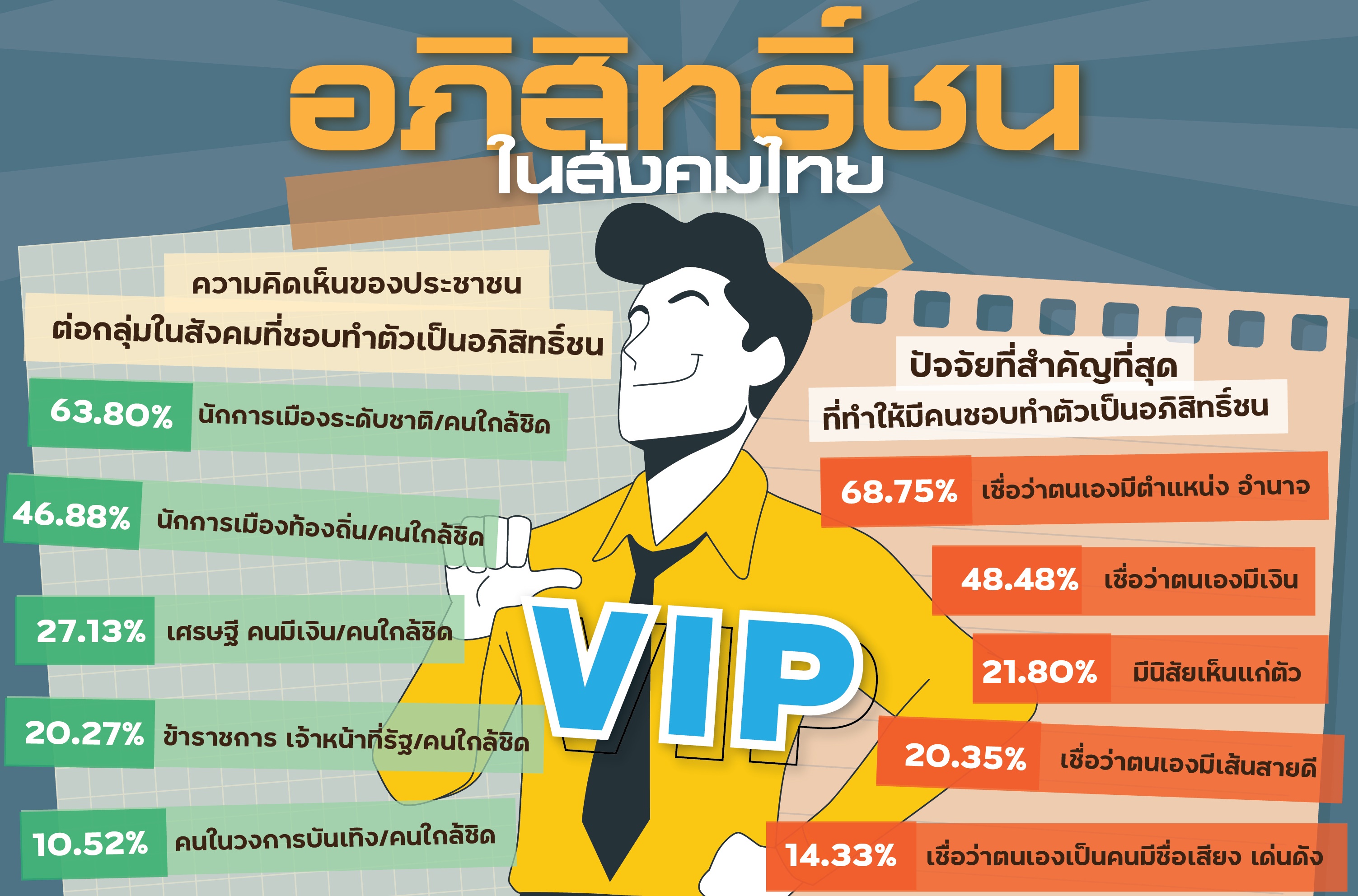 นิด้าโพลเผยปชช.63% ระบุ 'นักการเมืองระดับชาติ' อภิสิทธิ์ชนในสังคมไทย