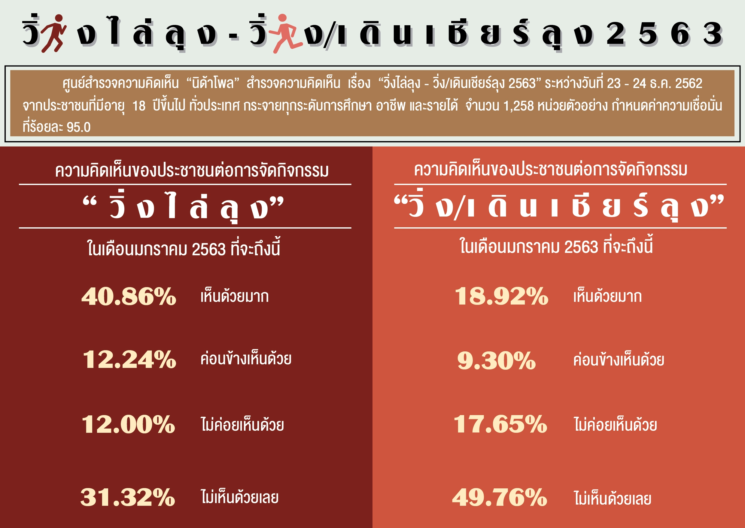 NIDAโพล49.76%ค้านวิ่งเชียร์ลุงขณะ40.86%หนุนวิ่งไล่-ขอรบ.ชุดใหม่