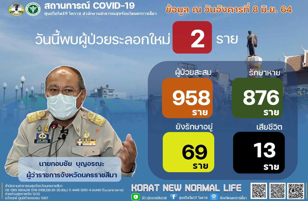 โคราช ยันไม่มีโควิดสายพันธุ์อินเดีย จ่อปิดหมู่บ้านสกัดคลัสเตอร์โรงงานแปรรูปเนื้อไก่ สระบุรี พบใหม่ลูกสาว 2 ราย ติดเชื้อจากแม่