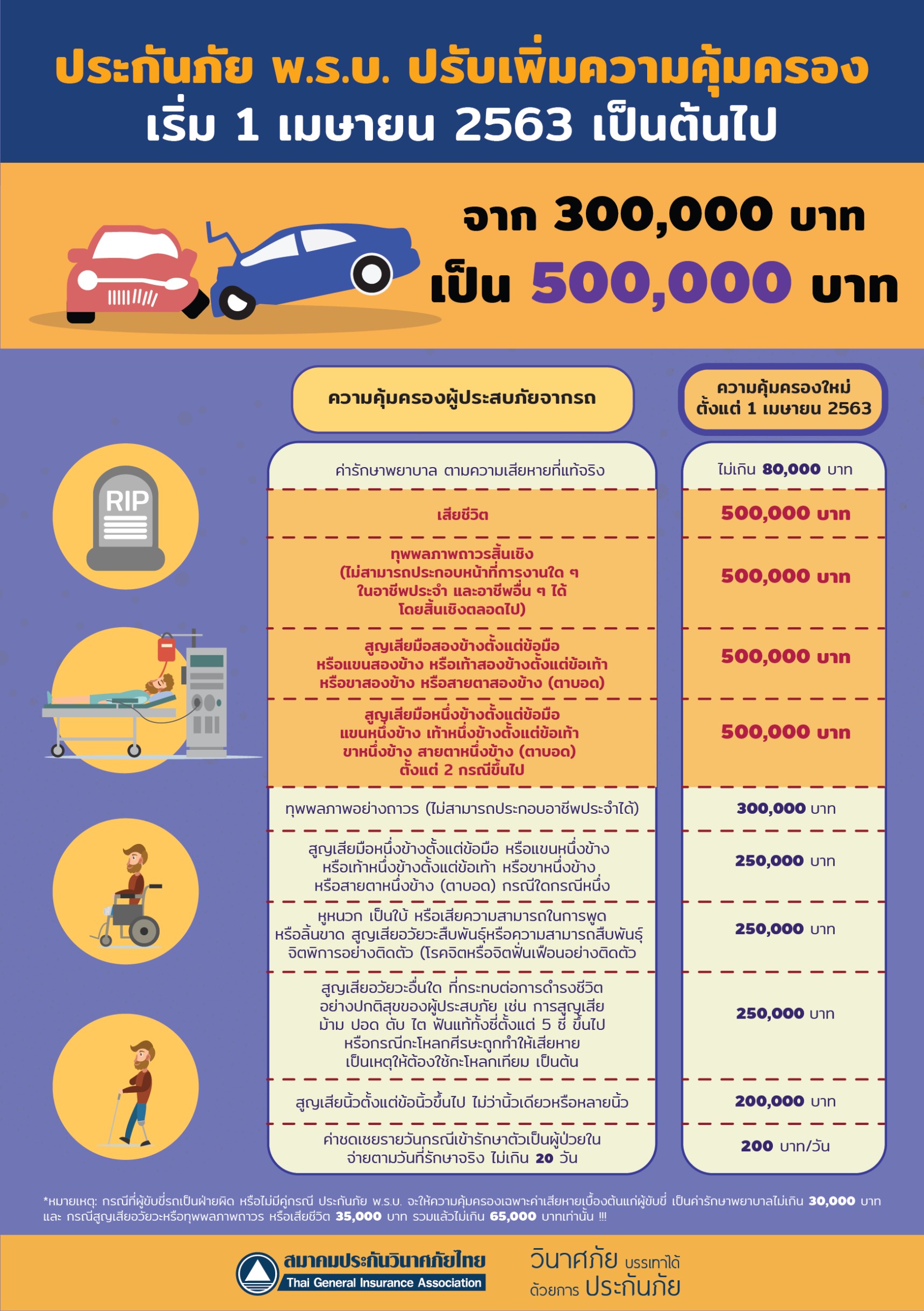 อย่าลืม!! วันที่ 1 เมษายน 2563  ประกันภัย พ.ร.บ. ปรับเพิ่มความคุ้มครองเป็น 500,000 บาท โดยไม่ขึ้นค่าเบี้ยประกันภัย
