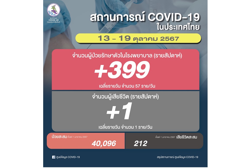 โควิดวันนี้ ยอดผู้ติดเชื้อโควิด-19 รอบสัปดาห์ 399 ราย ดับ 1 คน