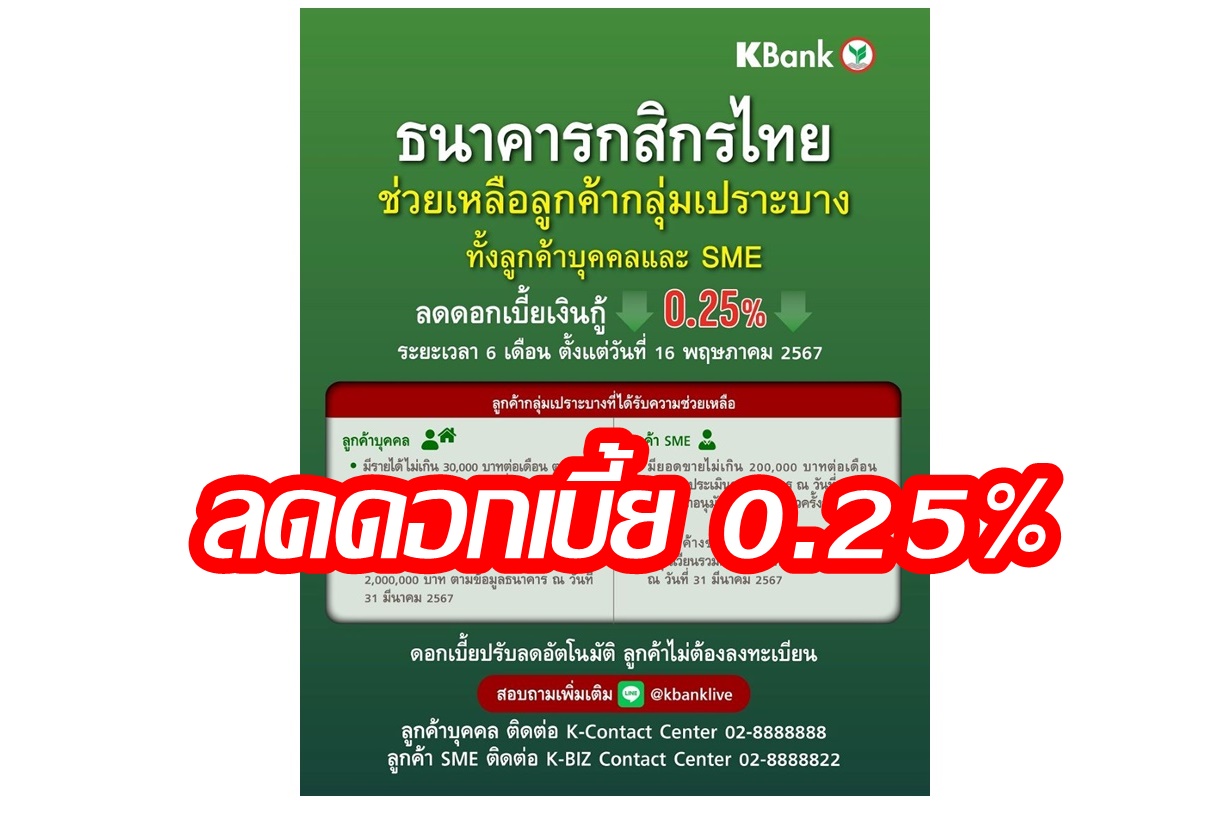 ไม่ต้องลงทะเบียน "กสิกรไทย" ลดดอกเบี้ยเงินกู้ช่วยกลุ่มเปราะบาง 0.25% นาน 6 เดือน เริ่ม 16 พ.ค.นี้
