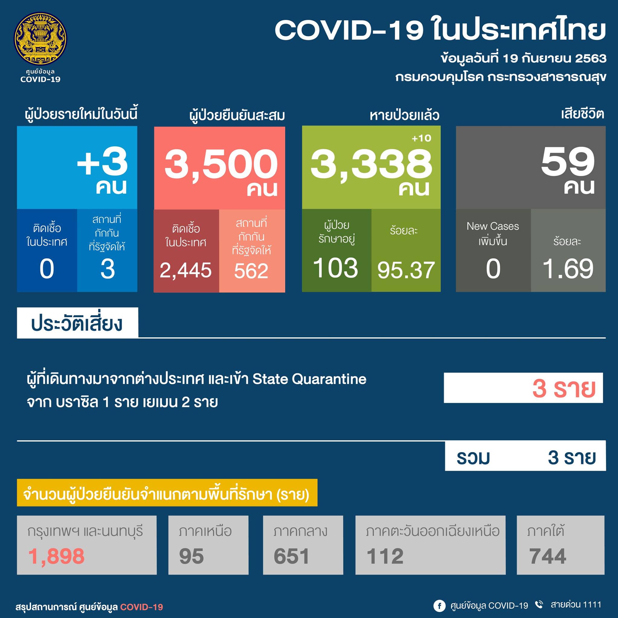 โควิดไทยติดเชื้อใหม่อีก 3 จากบราซิล-เยเมน ยอดตายเพิ่มเป็น 59 