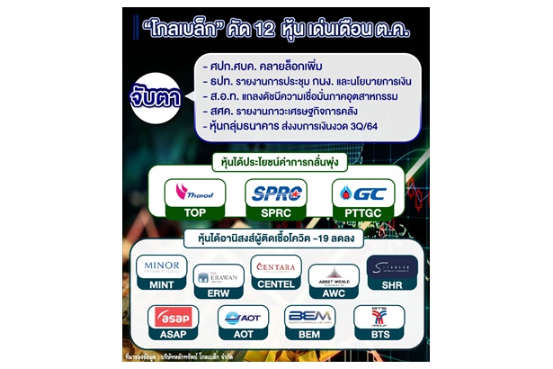 “โกลเบล็ก” คัด 12 หุ้นเด่นเดือนต.ค.รับอานิสงส์ค่าการกลั่นพุ่ง-ยอดติดเชื้อโควิดลดลง   
