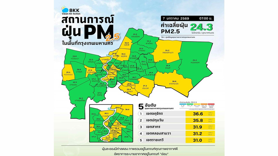 หายใจโล่งทั่วเมือง! เช้านี้อากาศดี กทม. ค่าฝุ่น PM2.5 สีเขียว เฉลี่ย 24.3 มคก./ลบ.ม.