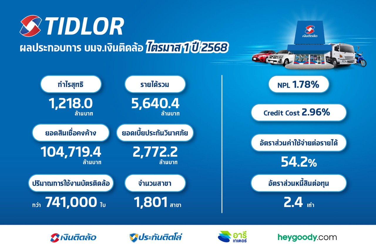 TIDLOR โชว์ธุรกิจนายหน้าประกัน-สินเชื่อ โตต่อเนื่อง กวาดกำไร Q1 นิวไฮ 1,218 ล้านบาท 