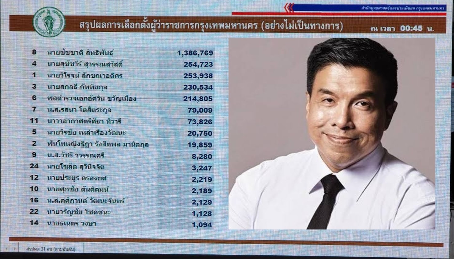 ผลนับคะแนน 100 เปอร์เซนต์ "ชัชชาติ" ชนะถล่มทลาย กวาด 1.38 ล้าน ทุบสถิติ "เพื่อไทย" โกยส .ก.19เขต 