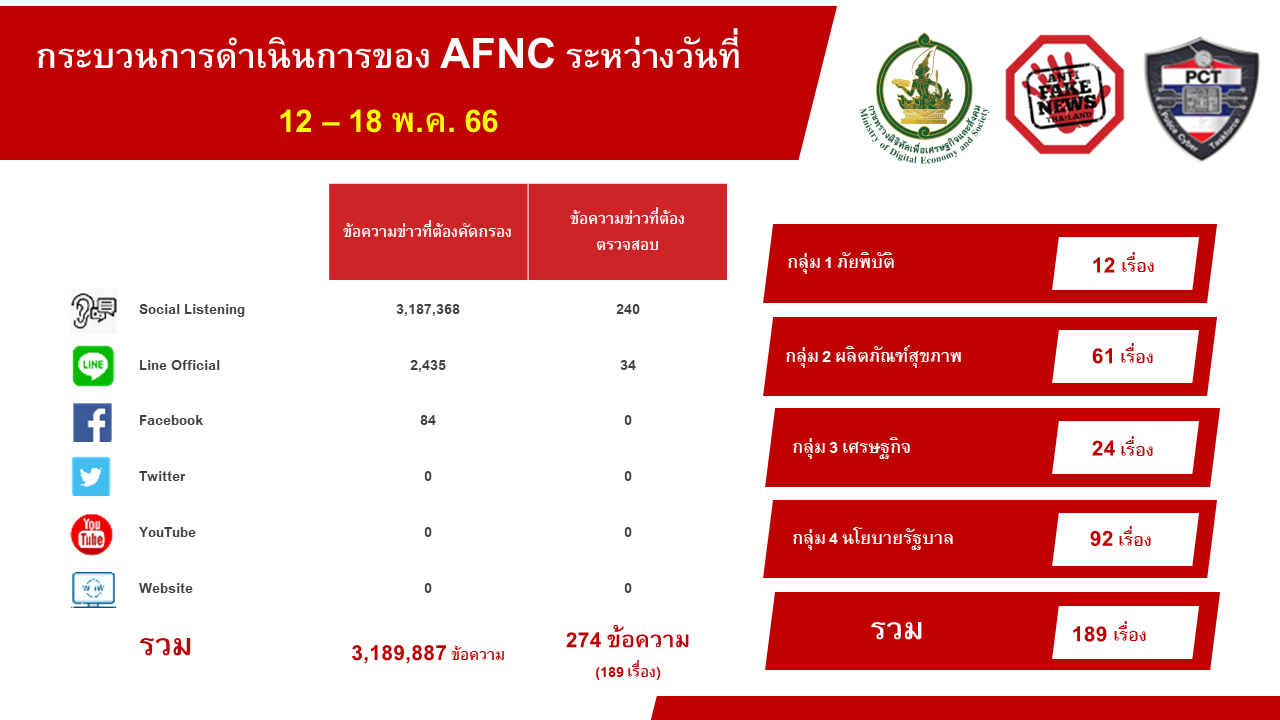 "โจรไซเบอร์" ปั่นข่าวปลอม "ออมสินปล่อยสินเชื่อ" ติดอันดับหนึ่ง