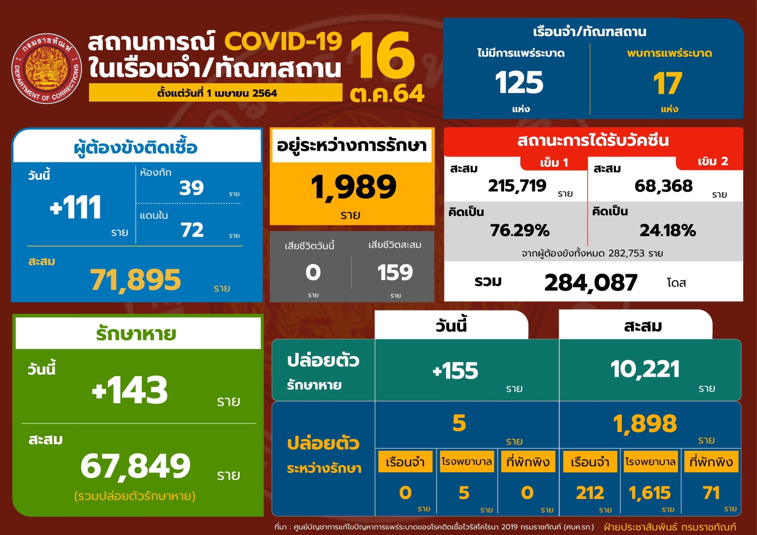 “กรมราชทัณฑ์ไม่พบเรือนจำระบาดใหม่ต่อเนื่องเป็นวันที่ 2ขณะที่เรือนจำกลางอุดรธานีพ้นจากการระบาดแล้ววันนี้”