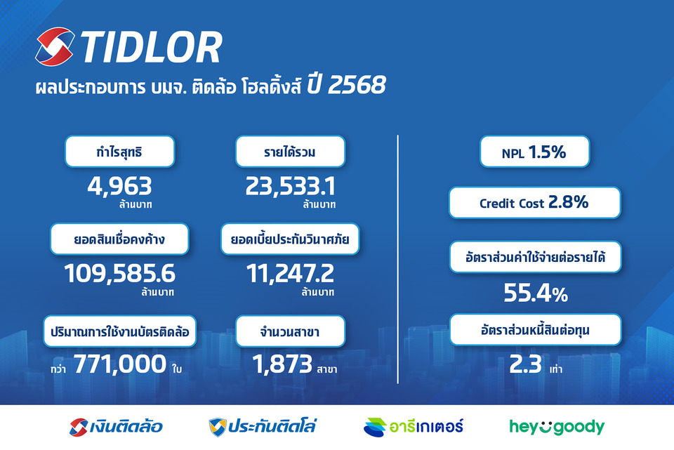 TIDLOR ท็อปฟอร์ม! ปี 68 กำไรนิวไฮ 4,963 ลบ. เพิ่มขึ้น 17.4% โตคุณภาพทั้งประกัน-สินเชื่อ พร้อมคุม NPL ต่ำ 1.5% 