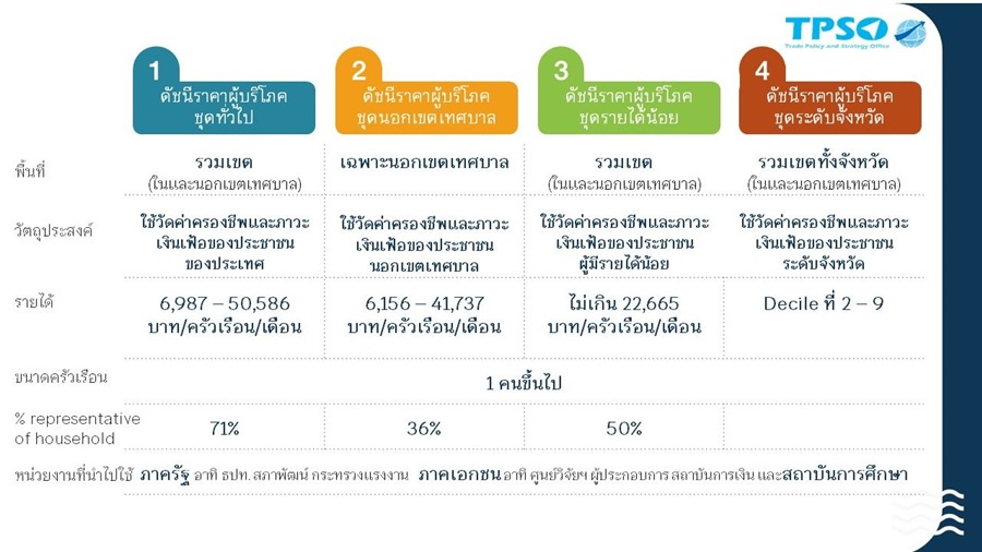 พณ.ปรับปีฐานเงินเฟ้อ-ดัชนีผู้ผลิตพ่วงตอบโจทย์พฤติกรรมผู้บริโภคยุคใหม่-โควิด เริ่ม 5 ก.พ.นี้