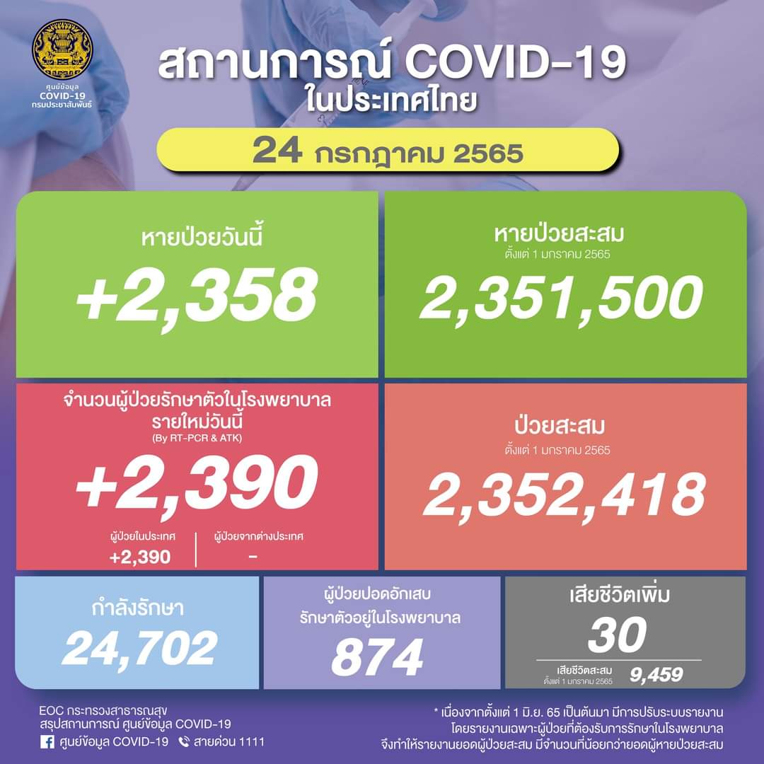 โควิดติดเชื้อรายวัน 2,390 ราย เสียชีวิตเพิ่ม 30 ราย พบป่วยปอดอักเสบในรพ. 874 ราย