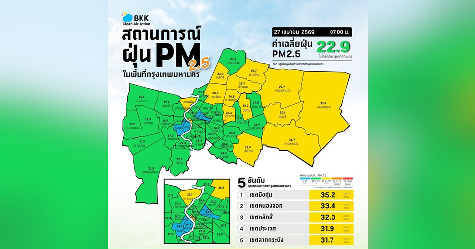 กทม.เผย PM2.5 ยังอยู่เกณฑ์มาตรฐาน คาดฝนฟ้าคะนอง 10% 