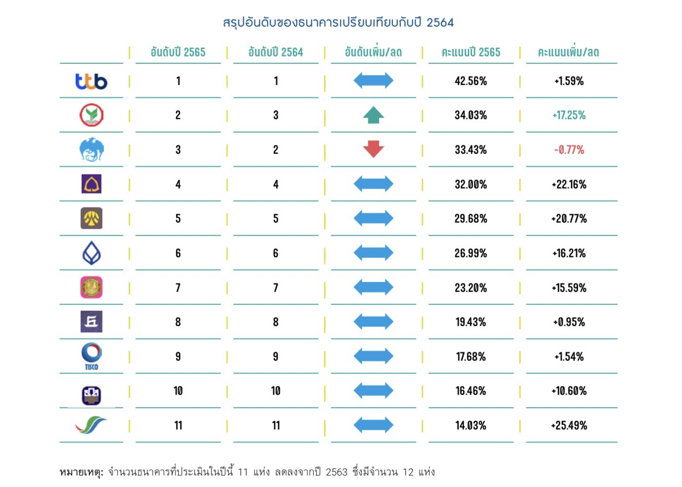 11 สถาบันการเงินไทยได้คะแนนการเงินที่เป็นธรรม